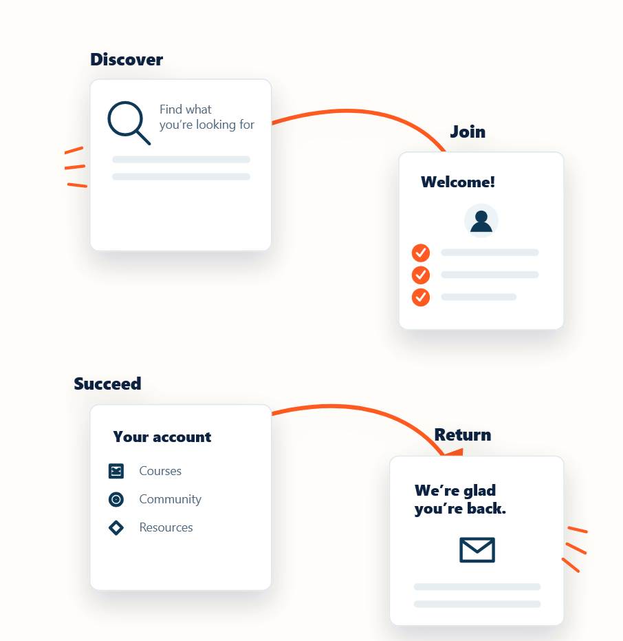 Customer journey: discover, join, succeed and return